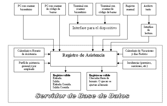 Bitacora de acceso